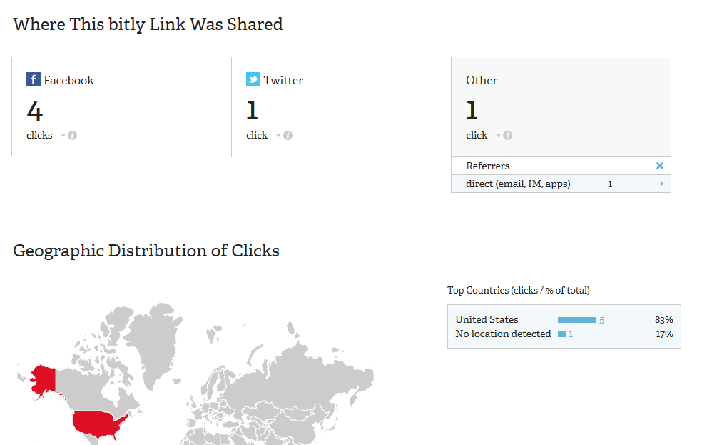 Some of the analytics available in the URL Shortener Bitly.